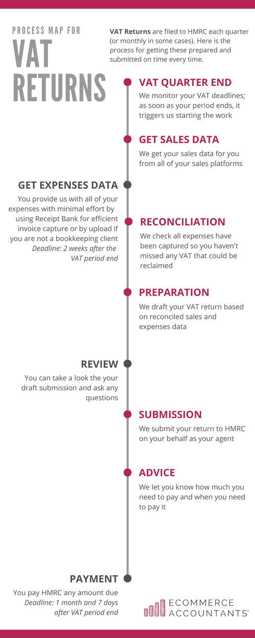 Process Maps VAT Returns Accountants
